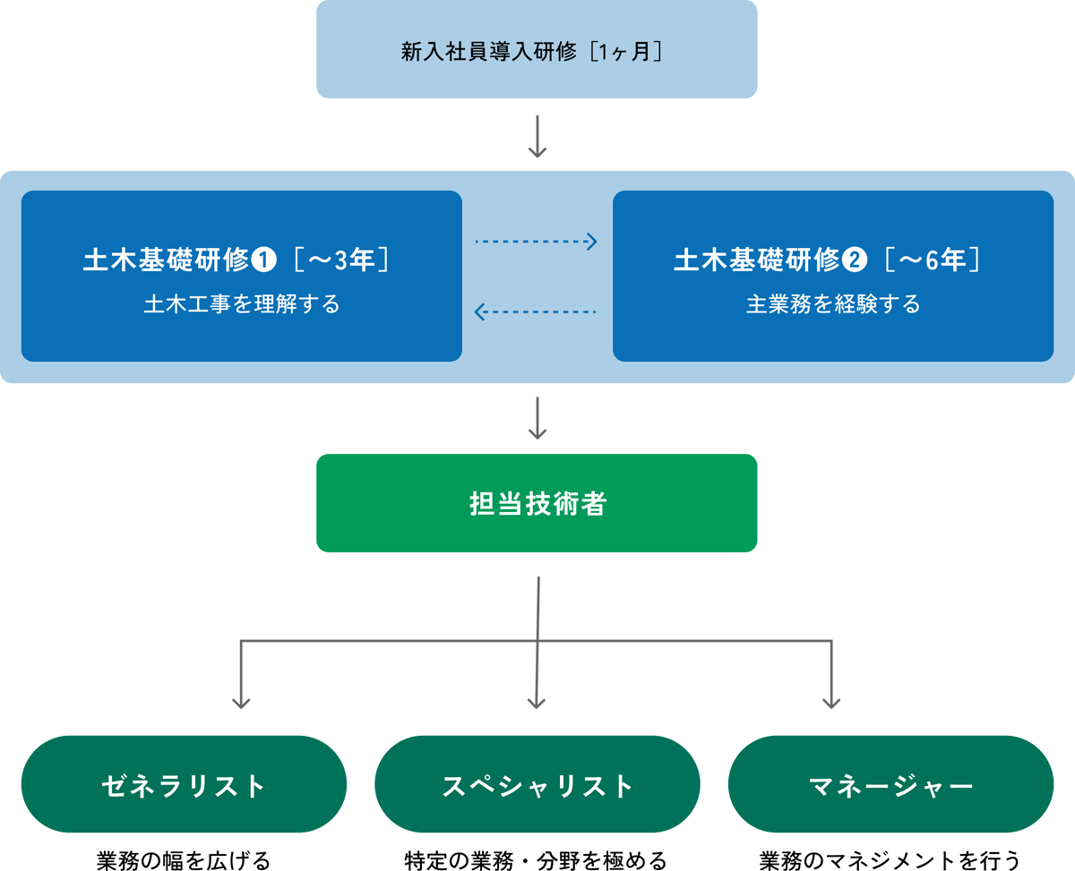 キャリアプラン［技術部のケース］